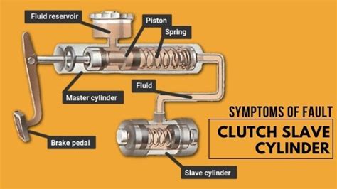 slave cylinder leaking|Symptoms of a Failing Clutch Slave Cylinder